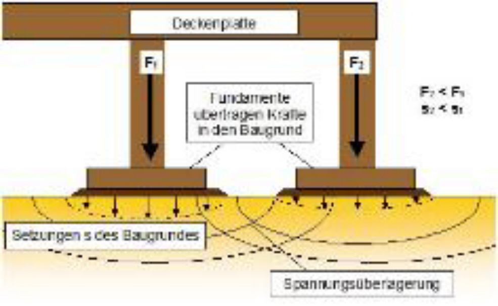 Spannungsverteilung im Untergrund